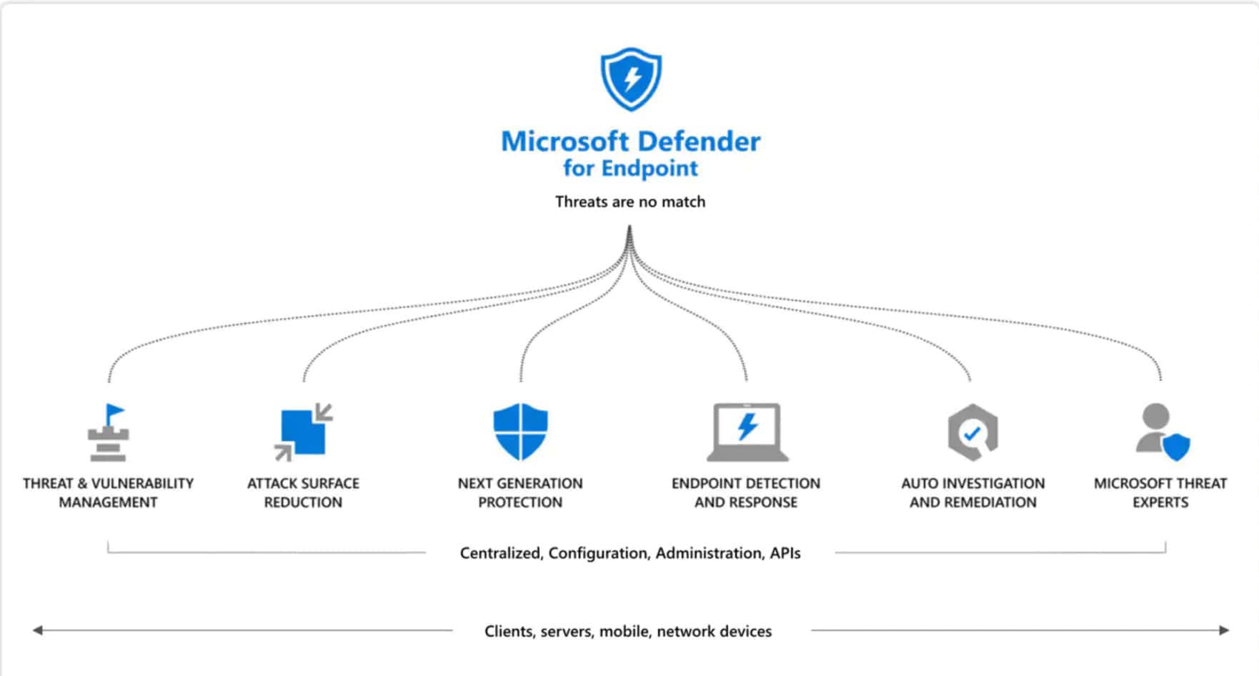 Microsoft Defender for Endpoint. Benefits of AI in Cyber Security: Use Cases and Examples